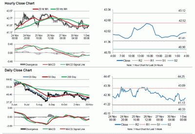 oilchart