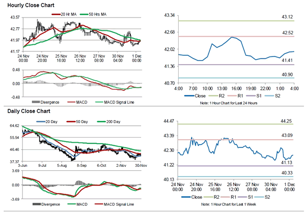 Dollar strength causes chart inventories to reach low point